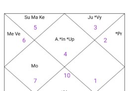 Retrograde Seventh lord in sixth house