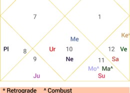 Cancer Ascendent has problem in married life. Those who have marriage problems also suffer in career.