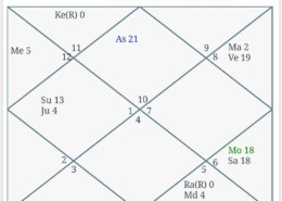PAST LIFE…Analysis of D 60 chart Shashtiamsha