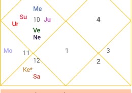 7th lord in 12th house with Rahu