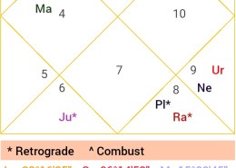 Ketu in 2nd house