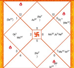 Natal D1 chart 