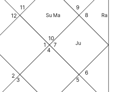 Dob 8 feb1994 time 6:32AM Varanasi UP , Job issue