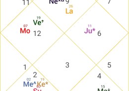 Mercury lord of 7th house placed in 6th house