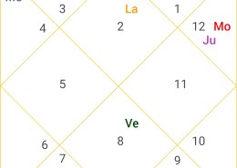 Navamsha analysis